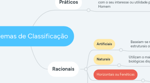 Mind Map: Sistemas de Classificação