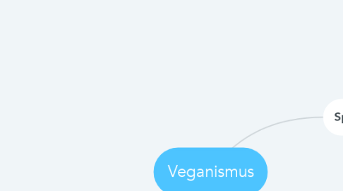 Mind Map: Veganismus