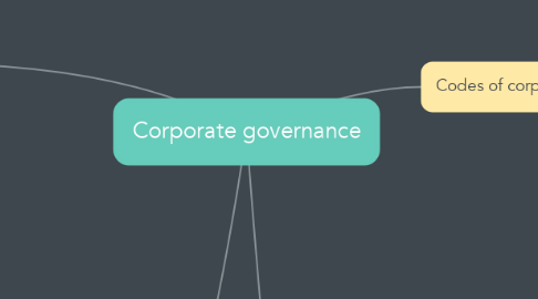 Mind Map: Corporate governance