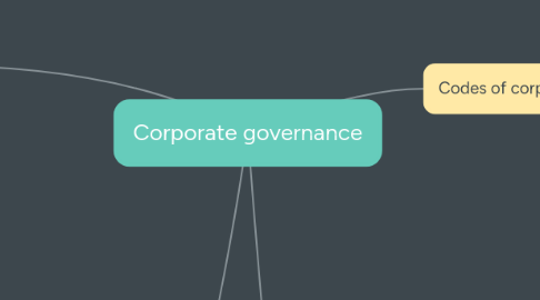 Mind Map: Corporate governance