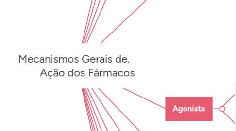 Mind Map: Mecanismos Gerais de. Ação dos Fármacos