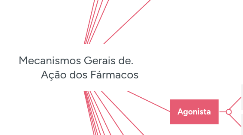 Mind Map: Mecanismos Gerais de.           Ação dos Fármacos