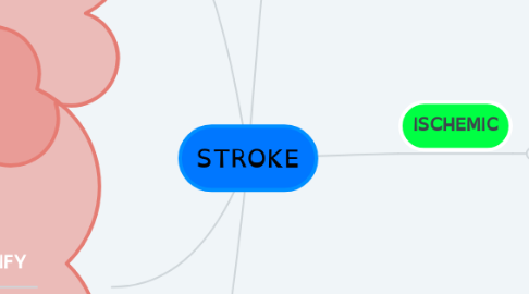 Mind Map: STROKE