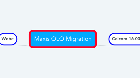 Mind Map: Maxis OLO Migration