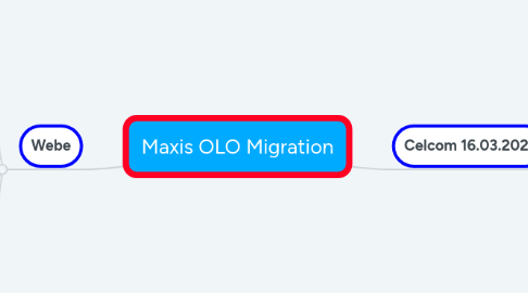 Mind Map: Maxis OLO Migration