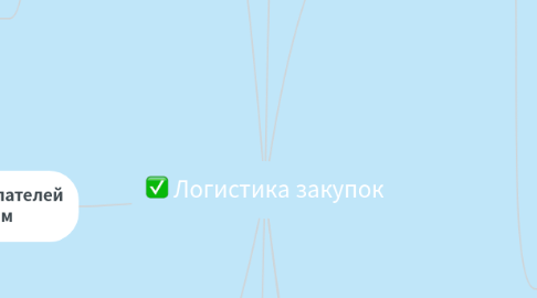 Mind Map: Логистика закупок