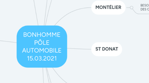 Mind Map: BONHOMME PÔLE AUTOMOBILE 15.03.2021