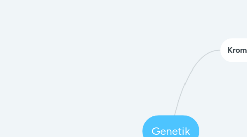 Mind Map: Genetik