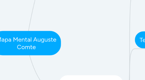 Mind Map: Mapa Mental Auguste Comte