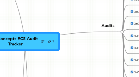 Mind Map: 3sConcepts ECS Audit Tracker