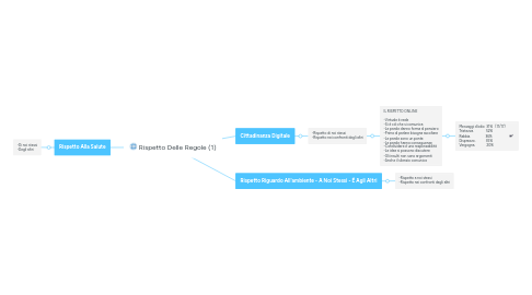 Mind Map: Rispetto Delle Regole (1)