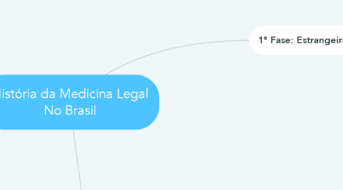 Mind Map: História da Medicina Legal No Brasil