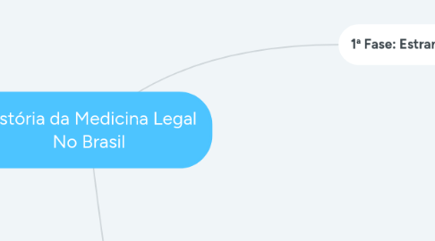 Mind Map: História da Medicina Legal No Brasil