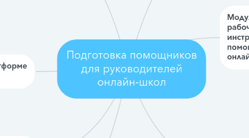 Mind Map: Подготовка помощников для руководителей онлайн-школ