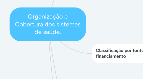 Mind Map: Organização e Cobertura dos sistemas de saúde.