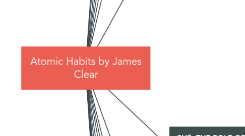 Mind Map: Atomic Habits by James Clear