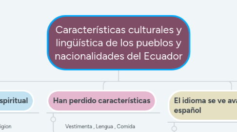 Mind Map: Características culturales y lingüística de los pueblos y nacionalidades del Ecuador