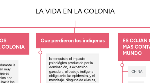 Mind Map: LA VIDA EN LA COLONIA