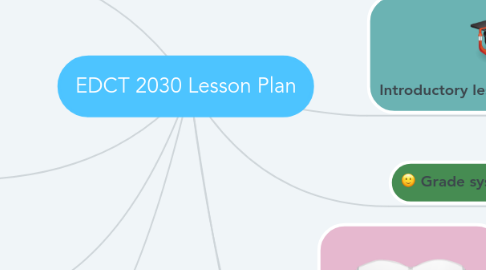 Mind Map: EDCT 2030 Lesson Plan