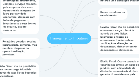 Mind Map: Planejamento Tributário