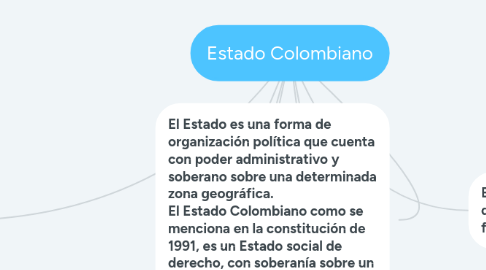 Mind Map: Estado Colombiano