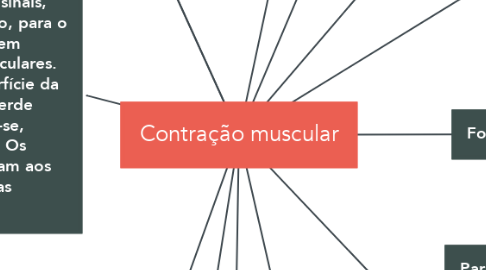 Mind Map: Contração muscular