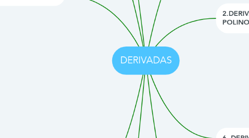 Mind Map: DERIVADAS