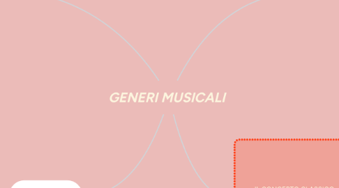 Mind Map: GENERI MUSICALI