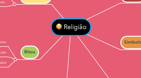 Mind Map: Religião