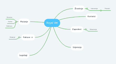 Mind Map: Royal Vet