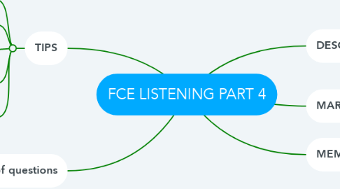 Mind Map: FCE LISTENING PART 4
