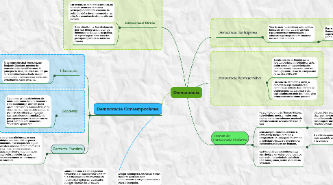 Mind Map: Democracia