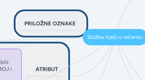 Mind Map: Služba riječi u rečenici