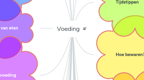 Mind Map: Voeding