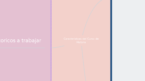 Mind Map: Características del Curso de Historia