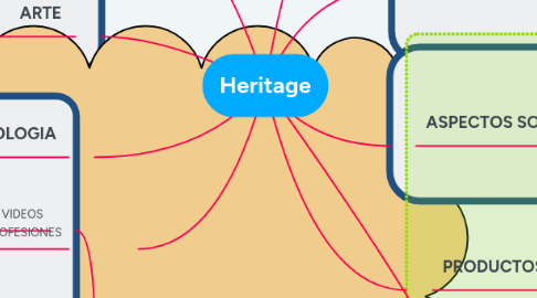 Mind Map: Heritage