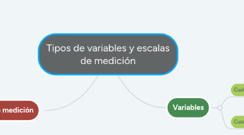 Mind Map: Tipos de variables y escalas de medición