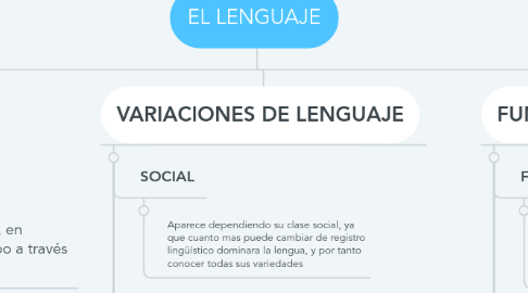 Mind Map: EL LENGUAJE