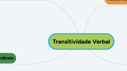 Mind Map: Transitividade Verbal