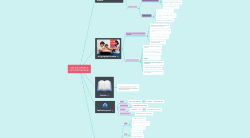 Mind Map: NEE ASOCIADAS A DEFICIENCIA VISUAL