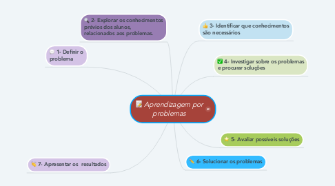 Mind Map: Aprendizagem por problemas