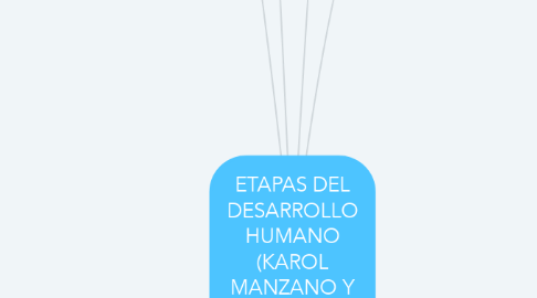 Mind Map: ETAPAS DEL DESARROLLO HUMANO (KAROL MANZANO Y SANTIAGO ROJAS)