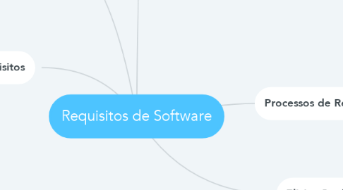 Mind Map: Requisitos de Software