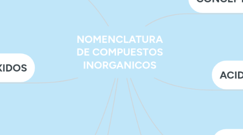 Mind Map: NOMENCLATURA DE COMPUESTOS INORGANICOS