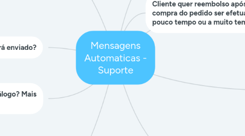 Mind Map: Mensagens Automaticas - Suporte