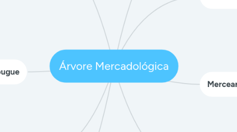 Mind Map: Árvore Mercadológica