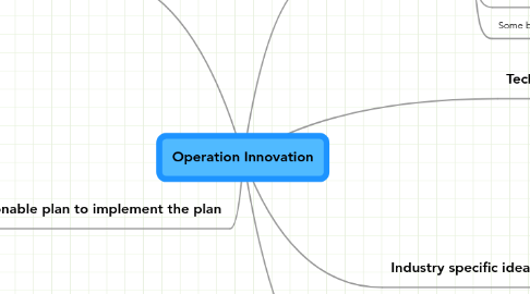 Mind Map: Operation Innovation