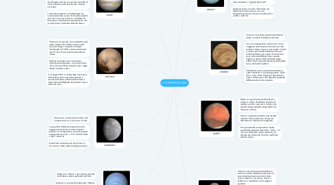 Mind Map: IL SISTEMA SOLARE