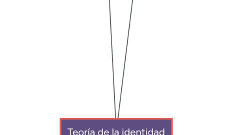 Mind Map: Teoría de la identidad