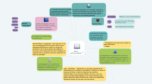 Mind Map: Bases epistemológicas